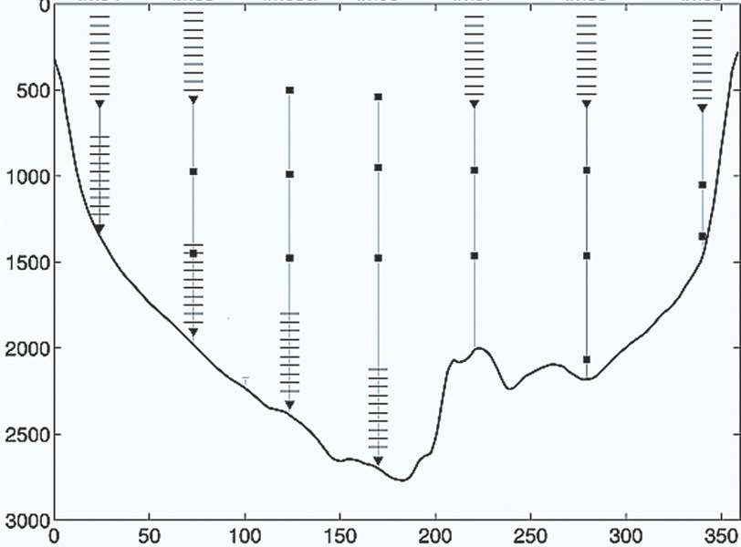 Abb. 3 - Eine spätere Einstellung von LOCO-Liegeplätzen in Mosambik Kanal. ADCP-Profile sind angegeben. Skalen: Tiefe (m), Entfernung (km). (Adaptiert von H. Ridderinkhof et al. (NIOZ) 2010. https://doi.org/10.1029/2009JC005619)