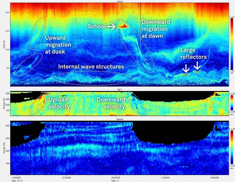 Echogram (superior), velocidade vertical (meio) e velocidade atual horizontal (inferior) nos primeiros dois dias da implantação. (Imagem: Nortek)