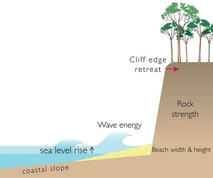 Este diagrama mostra os fatores que podem afetar a erosão de penhascos costeiros, incluindo aumento do nível do mar, energia das ondas, declive costeiro, largura da praia, altura da praia e resistência das rochas. (Imagem: USGS)