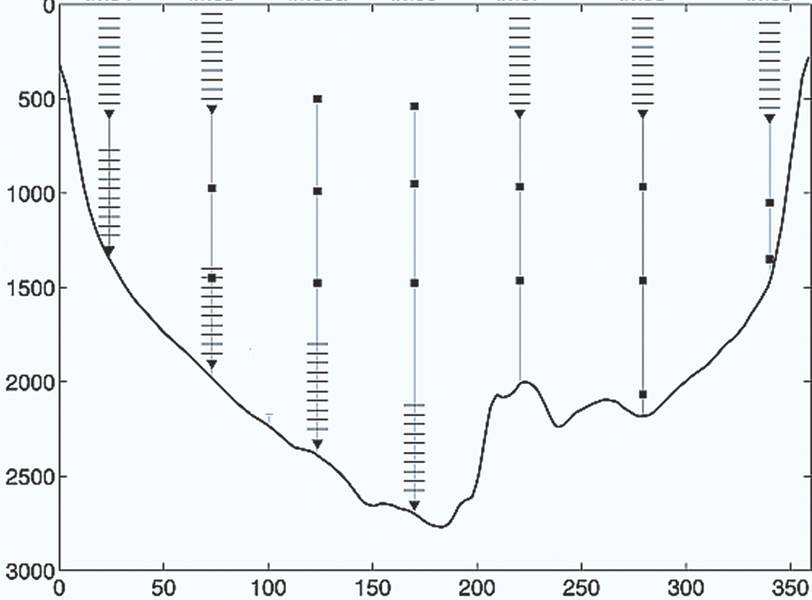 Fig. 3 - Uma configuração posterior de amarrações de LOCO no Canal de Moçambique. Perfis ADCP são indicados. Escalas: profundidade (m), distância (km). (Adaptado de H. Ridderinkhof e outros (NIOZ) 2010. https://doi.org/10.1029/2009JC005619)
