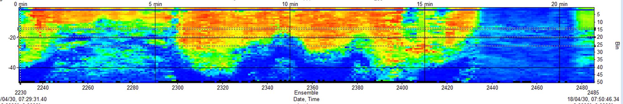 Islay Sound ADCP-Daten. Bild von MarynSol.