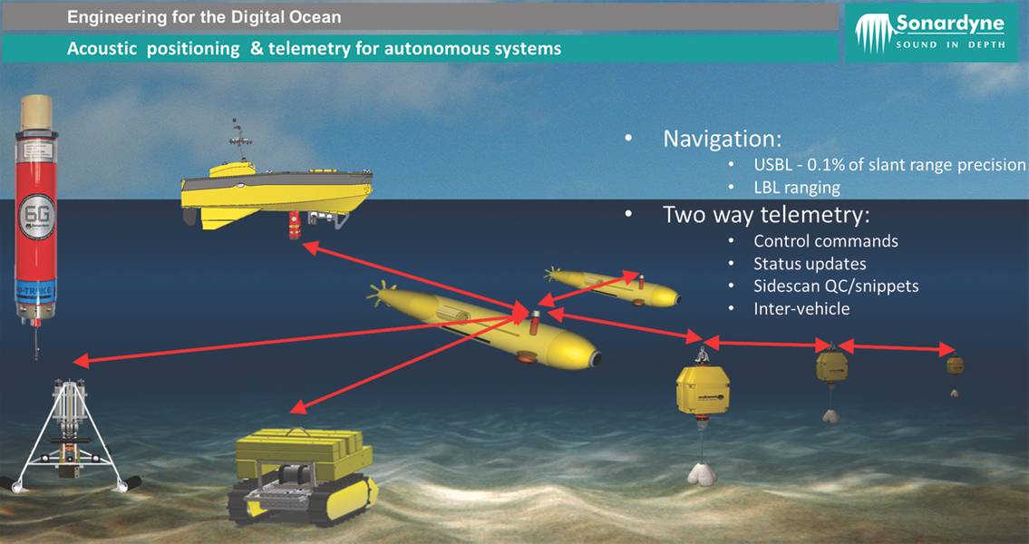 Sonardyne的AvTrak6仪器为AUV提供定位，通信和紧急位置信标功能于一体的自给自足单元。 （Courtesy Sonardyne International）
