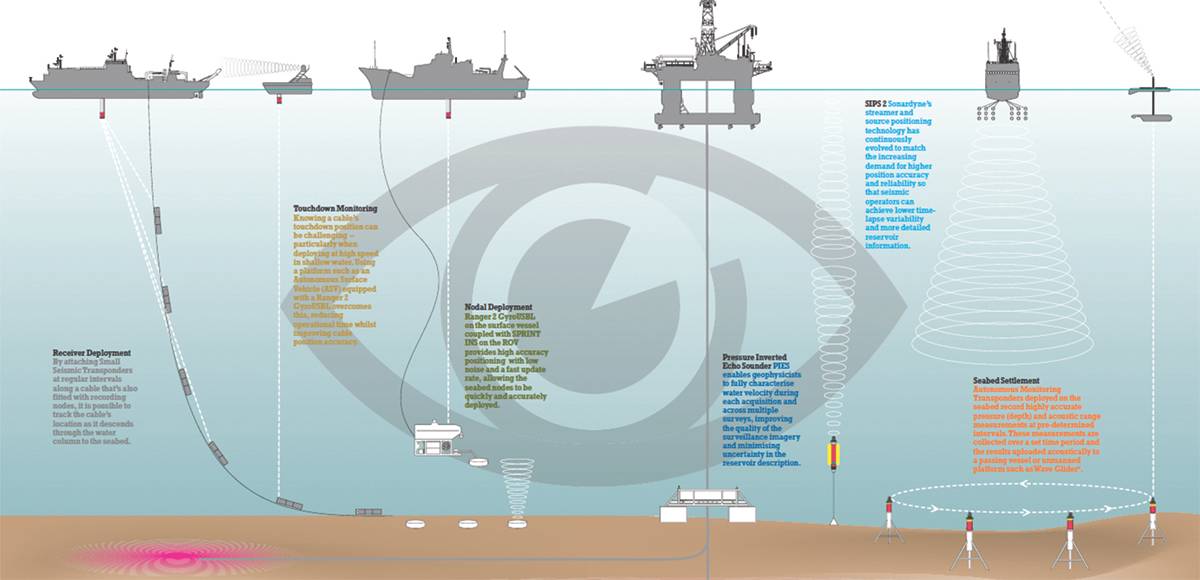 Τα συστήματα Sonardyne χρησιμοποιούνται σε δραστηριότητες έρευνας και παρακολούθησης καθ 'όλη τη διάρκεια ζωής πετρελαίου και φυσικού αερίου. (Ευγένεια Sonardyne International)