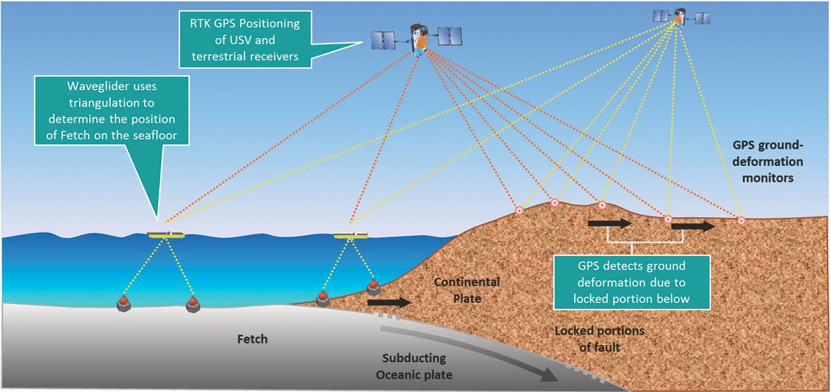高精度Sonardyne海底传感器正被用作更广泛的观测网络的一部分，以监测构造板活动。 （Courtesy Sonardyne International）