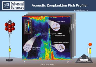 音響動物プランクトンフィッシュプロファイラー（AZFP）の係留構造とデータ時系列の例（写真：ASL環境サービス）