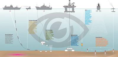 Sonardyneシステムは、石油・ガス分野の全般にわたる調査および監視業務に使用されています。 （ソナルダインインターナショナル）