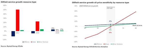 Gráfico: Rystad Energy