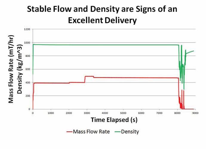 Figure 11. This chart shows a flow profile in which the barge  runs a non-aerated delivery to a vessel. Stable flow and density are signs of an excellent delivery.