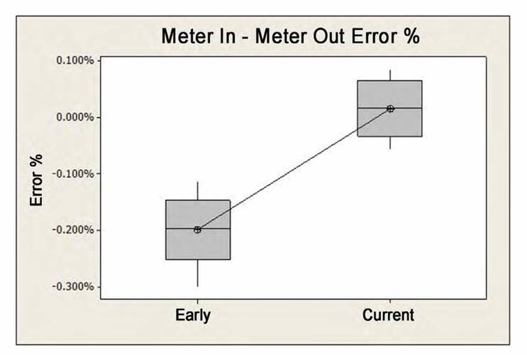 Figure 6. The “meter in–meter out” comparison between early and current operations shows that the improvement is significant.