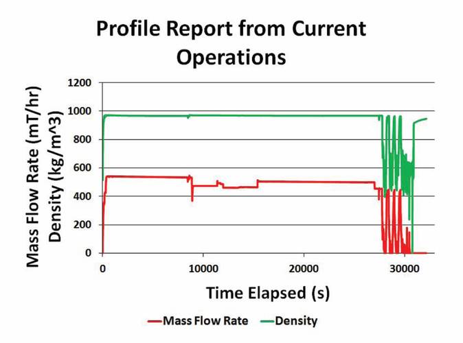 Figure 7. Profile reports from the early and current operations to illustrate the improvements made.