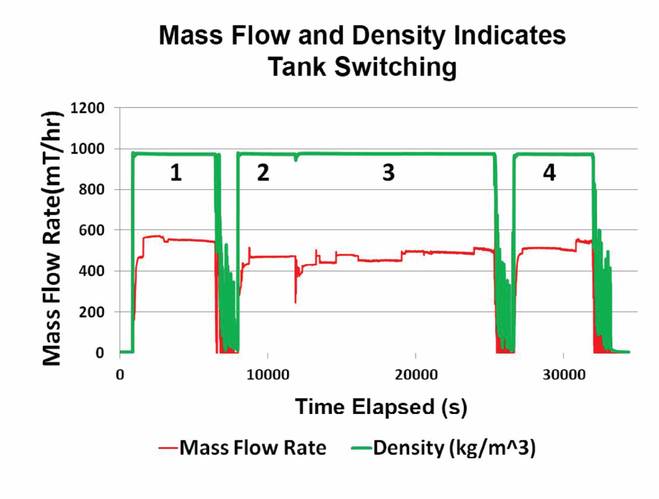 Figure 8. With a bunker profile, it is easy to identify  when a tank is fully empty by looking for a sudden drop in density and mass flow rate that always occurs when pumping from an empty tank or compartment