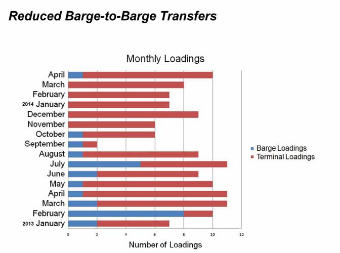 Figure 9. Y-axis is the month starting with January 2013, x-axis is a count. Hong Lam Marine eliminated nearly all barge to barge transfers after installing the Emerson mass flowmeter.
