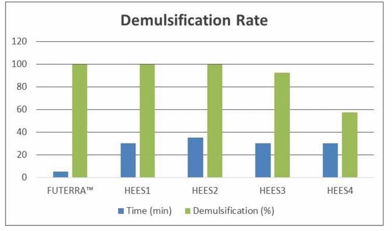 Figure 2: Demulsification Rate
