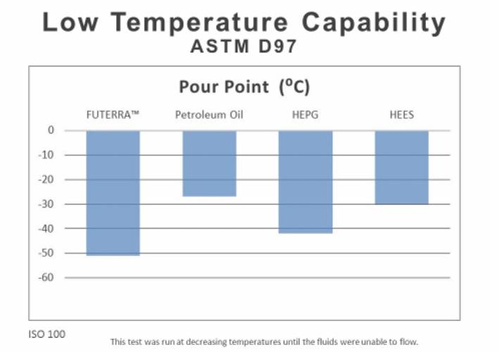 Figure 4: Low Temperature Capability