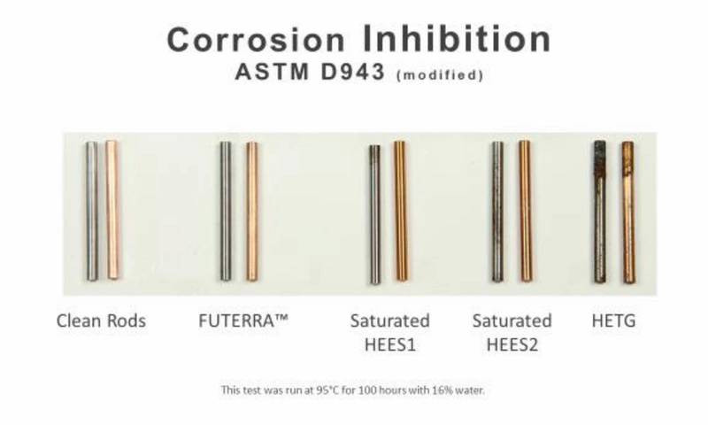 Figure 6: Corrosion Inhibition