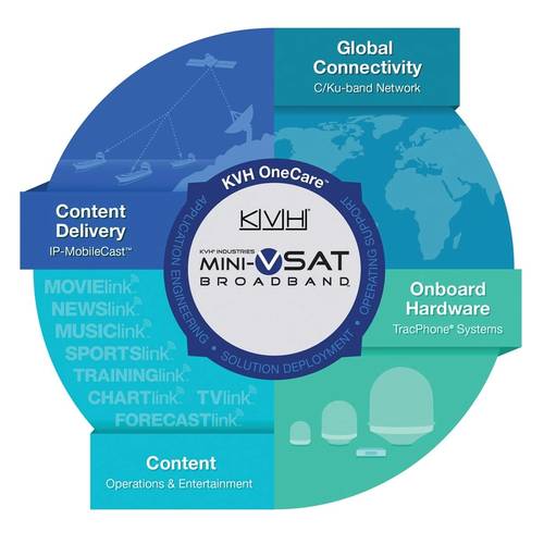 Unique in the maritime industry, KVH’s end-to-end solution for connectivity includes TracPhone antenna hardware, mini-VSAT Broadband airtime, news and entertainment content, and IP-MobileCast content delivery. 