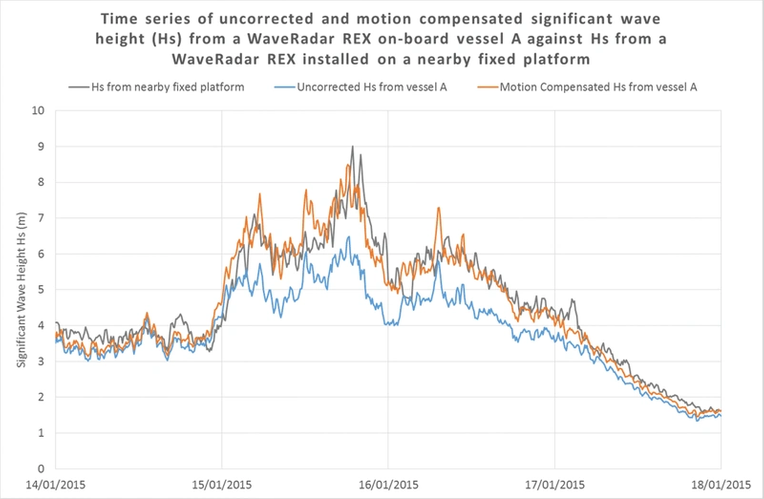 Comparison of Significant Wave Height (Hs) from two WaveRadar REX sensors. One on-board vessel A and the other on a fixed platform approximately 30 nm SE of vessel A in the North Sea. Corrections applied using Icon Software’s motion compensation algorithm which is embedded in WaveView Connect.