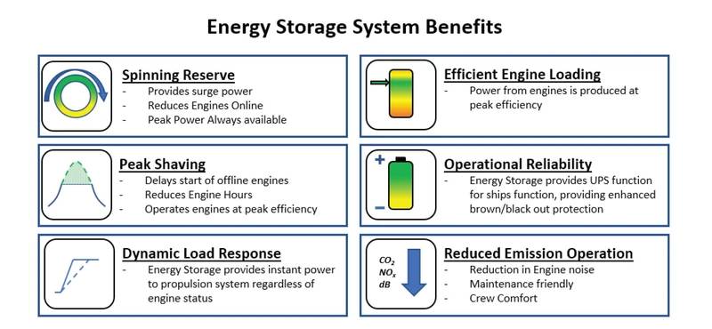 Figure 1: Energy Storage Benefits