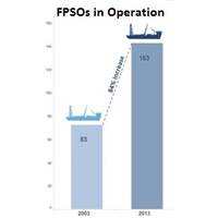 FPSOs in operation in 2003 and 2013