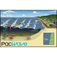 Image 3. The PacWave site – a wave energy test site, which includes a fibre optic cable that will be available for DAS research. Image from University of Oregon.