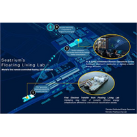 © Seatrium's Floating Living Lab has achieved its first electron export to the Singapore grid, marking a breakthrough in remotely operated floating energy infrastructure.

(Photo: Seatrium)
