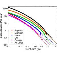 Size-frequency distributions for meteotsunamis for each Great Lake. (Credit: Bechle, A. J. et al. Meteotsunamis in the Laurentian Great Lakes. Sci. Rep. 6, 37832; doi: 10.1038/srep37832 (2016).)
