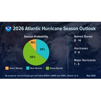 A summary infographic showing hurricane season probability and numbers of named storms predicted from NOAA's 2026 Atlantic Hurricane Season Outlook.  (Image credit: NOAA)