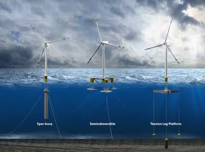 Three of the common types of floating wind turbine platform. (Image: Josh Bauer/NREL)