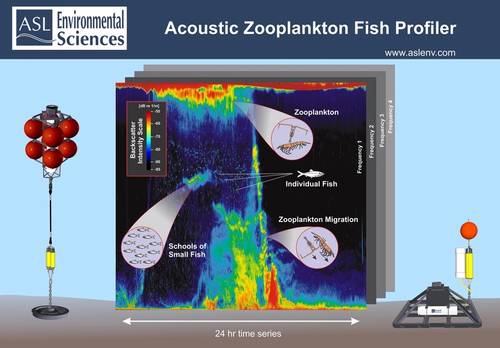 Acoustic Zooplankton Fish Profiler (AZFP) example mooring configurations and data time series. (Photo: ASL Environmental Services)