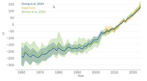 Annual global ocean heat content down to 2000 m depth for the period 1960–2024, in zettajoules (1021 J). The shaded area indicates the 2-sigma uncertainty range on each estimate.