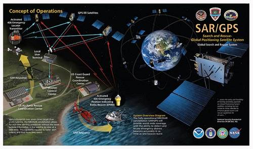 Cospas-Sarsat is an international, humanitarian search and rescue system that uses satellites to detect and locate emergency beacons carried by ships, aircraft, or individuals. The system consists of a network of satellites, ground stations, mission control centers, and rescue coordination centers. For more information click the above image. 
