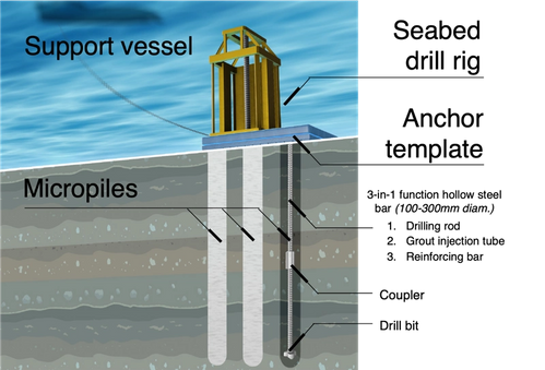 Credit: Subsea Micropiles