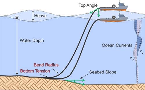 Figure 1: The new Heave Analysis tool for shallow water power cable lays accounts for vessel heave and ocean conditions (currents, water depth, seabed slope) to help installers understand impacts on the safety of the cable (bend radius and bottom tension). The tool is now available with MakaiLay Power (at-sea installation), and MakaiPlan Pro Power (in-office simulation/training).