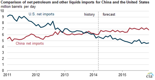 Graph courtesy of USEIA