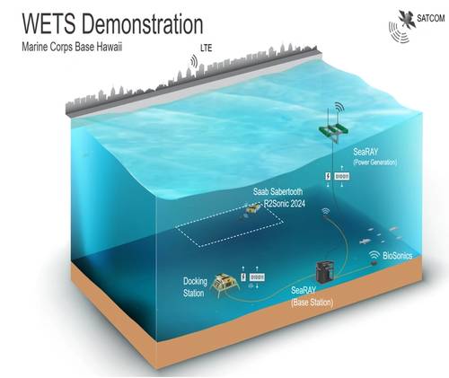 Hawaii Wave Energy Test Site (WETS). Image courtesy Hibbard Inshore