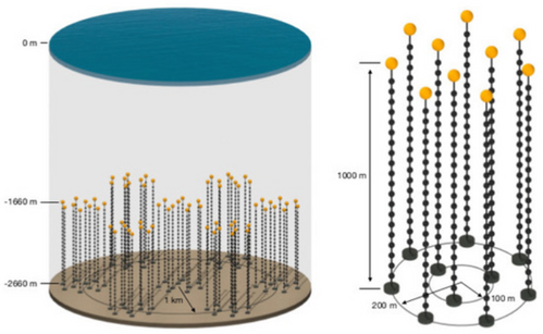 Illustration of the P-ONE configuration: As shown on the left, seven clusters will constitute a one cubic kilometre detector. A single cluster with ten mooring lines is depicted on the right. (Picture: K. Holzapfel/Technical University of Munich)