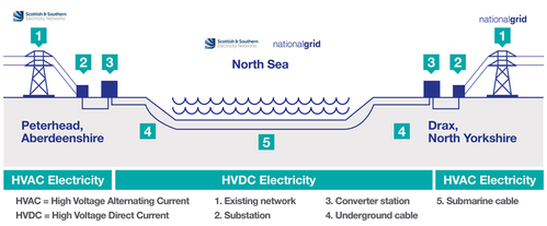 (Image: National Grid / SSEN)