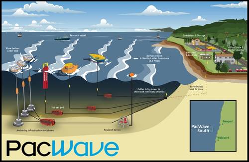 Image 3. The PacWave site – a wave energy test site, which includes a fibre optic cable that will be available for DAS research. Image from University of Oregon.