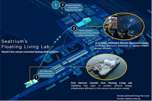 © Seatrium's Floating Living Lab has achieved its first electron export to the Singapore grid, marking a breakthrough in remotely operated floating energy infrastructure.

(Photo: Seatrium)