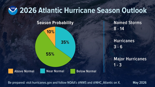 A summary infographic showing hurricane season probability and numbers of named storms predicted from NOAA's 2026 Atlantic Hurricane Season Outlook.  (Image credit: NOAA)