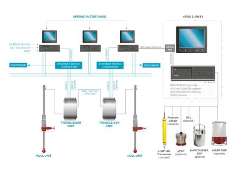 APOS Survey system configuration. (Photo: Kongsberg Maritime)