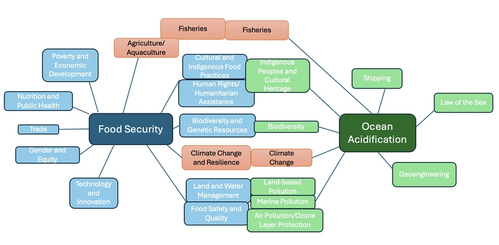 The thematic nodes represent issue areas related to blue food security (blue) and ocean acidification (green). The nodes in the centre are those that apply to both blue food security and ocean acidification, and issues that were identified as critical governance areas at the OA-blue food nexus. (Source: UCL)