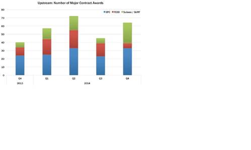 Upstream contracts rose in the fourth quarter in spite of an overall decrease in contracts (Image courtesy of the EIC)