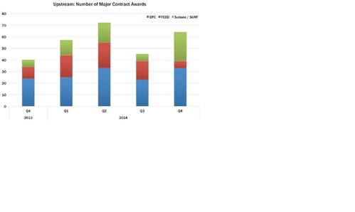  Upstream contracts rose in the fourth quarter in spite of an overall decrease in contracts (Image courtesy of the EIC)