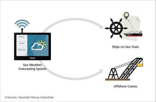 Sea Weather Forecasting System Concept Diagram (Image: HHI)