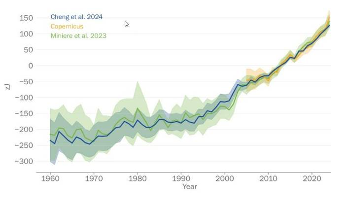 Annual global ocean heat content down to 2000 m depth for the period 1960–2024, in zettajoules (1021 J). The shaded area indicates the 2-sigma uncertainty range on each estimate.