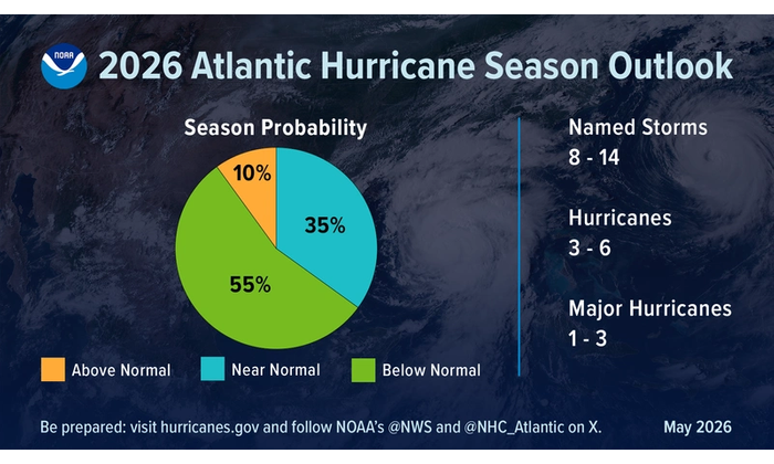 A summary infographic showing hurricane season probability and numbers of named storms predicted from NOAA's 2026 Atlantic Hurricane Season Outlook.  (Image credit: NOAA)