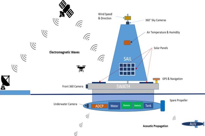 Autonomous Multi-Vehicle System Designed for Long-Term Arctic Studies