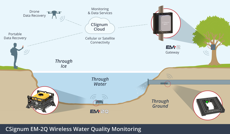 New Wireless Water Quality Monitoring System Launched