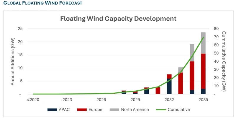 Maine Wins Federal Floating Wind Research Lease